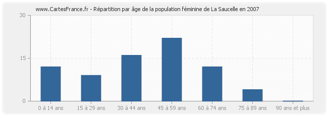 Répartition par âge de la population féminine de La Saucelle en 2007